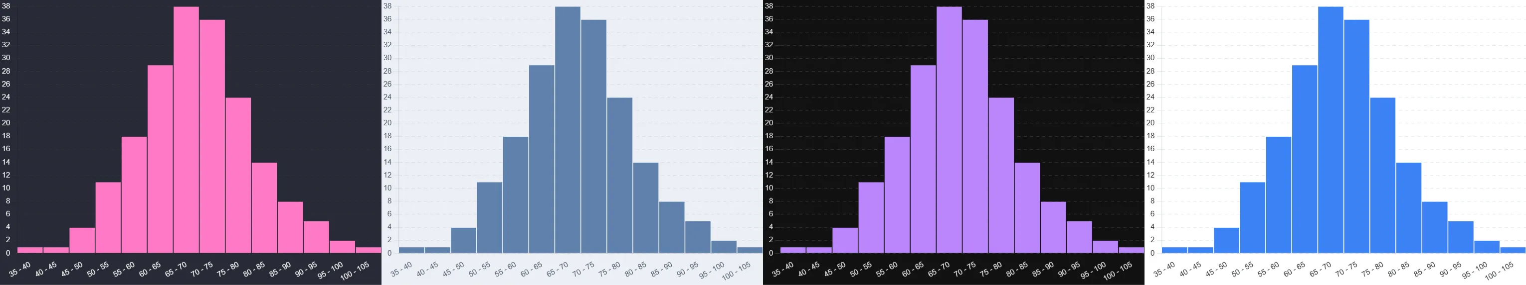 Histogram example